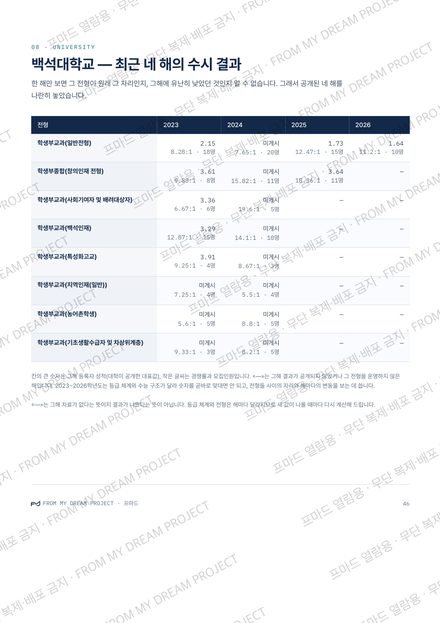 최근 네 해 결과